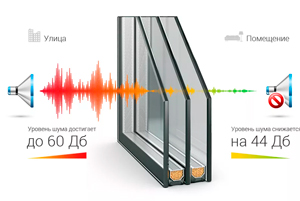 Улучшение звукоизоняции окна